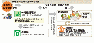 画像：地震発生時の安全行動の基本的な流れを表した図（拡大画像へのリンク）