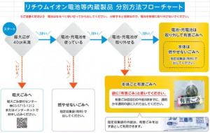 画像：分別方法フローチャート画像（拡大画像へのリンク）
