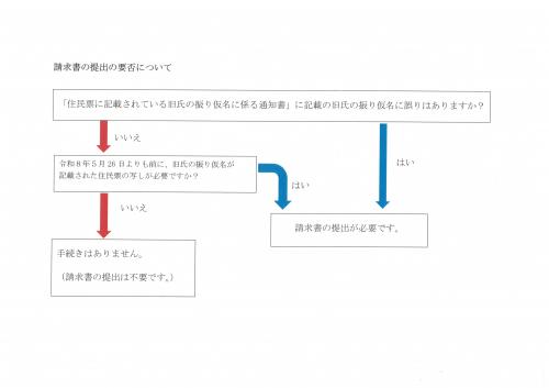 画像：請求書の提出の要否についてのフロー図画像（拡大画像へのリンク）