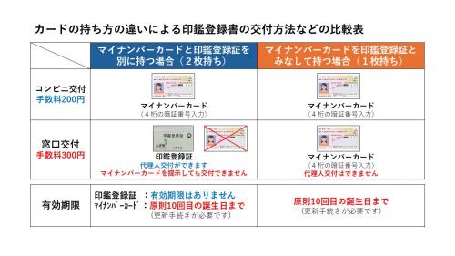 画像：カードの持ちかたの違いによる印鑑登録書の交付方法などの比較表（拡大画像へのリンク）