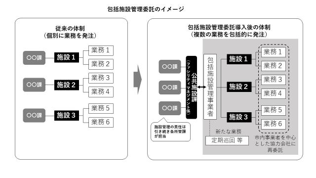 画像：包括施設管理業務のイメージ画像