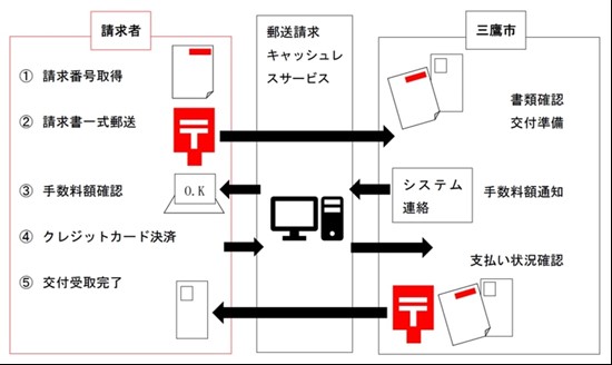 画像：郵送キャッシュレスサービス手続きの流れの説明