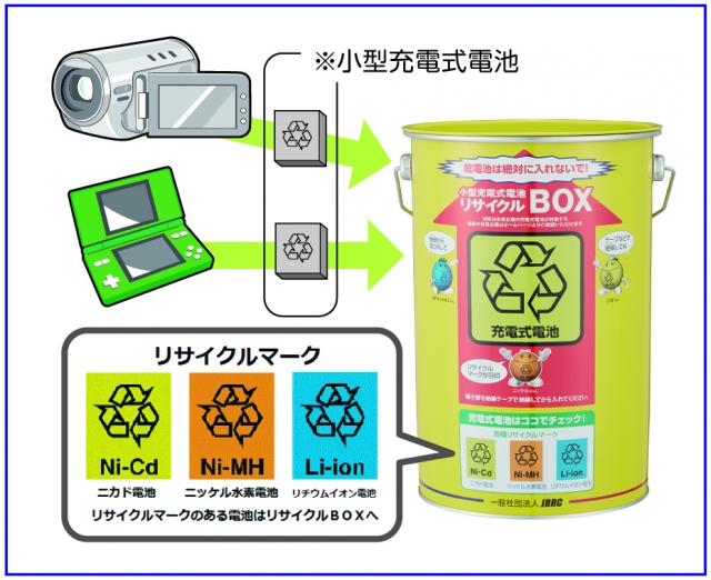 画像：小型充電式電池の出し方のイラストとリサイクルBOXの写真