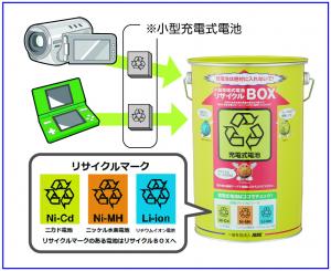 画像：小型充電式電池の出し方のイラストとリサイクルBOXの写真（拡大画像へのリンク）