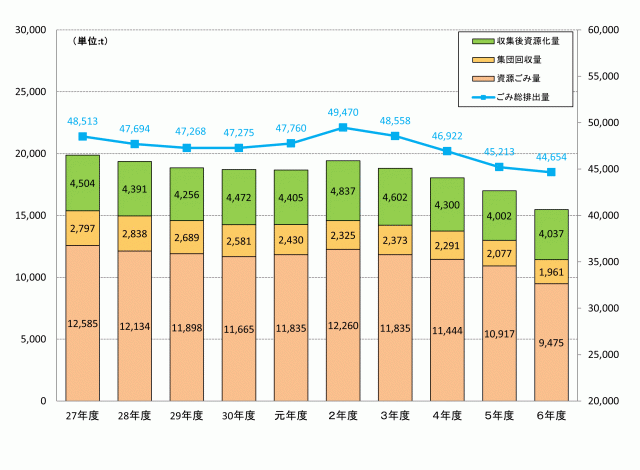 画像：ごみ総排出量と総資源化量の推移のグラフ