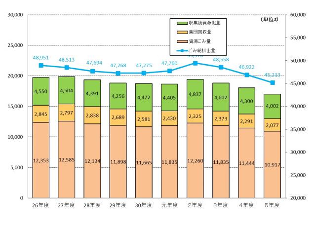 画像：ごみ総排出量と総資源化量の推移グラフ