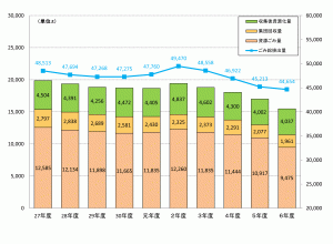 画像:ごみ総排出量と総資源化量の推移のグラフ(拡大画像へのリンク)