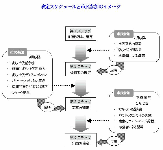 画像：第2次改定の流れ（イメージ）