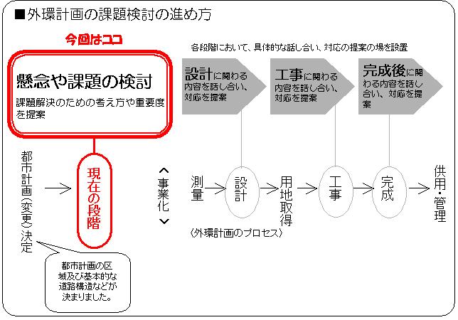 画像：外環計画の課題検討の進め方