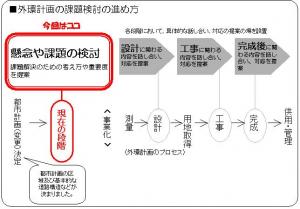 画像：外環計画の課題検討の進め方（拡大画像へのリンク）