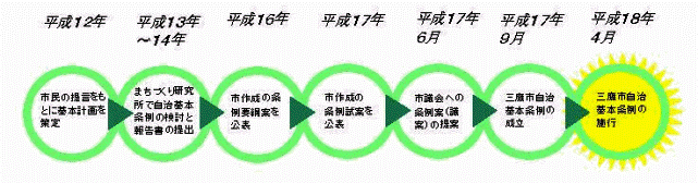 画像：自治基本条例制定までの経過（イメージ）