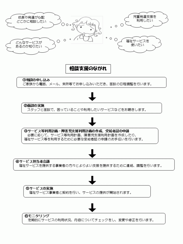 画像：相談支援の流れの図