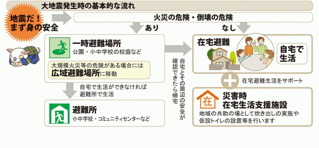 画像：地震発生時の安全行動の基本的な流れを表した図