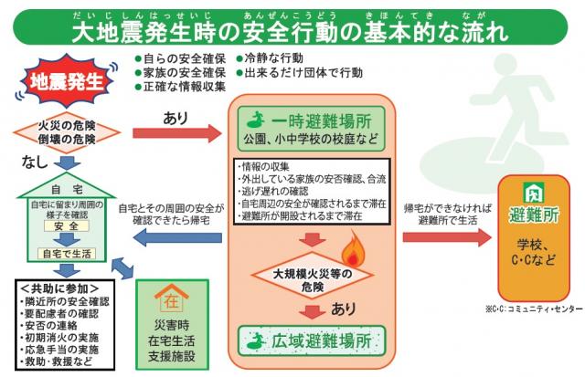 画像：地震発生時の安全行動の基本的な流れを表した図