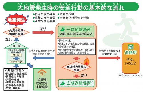 画像：地震発生時の安全行動の基本的な流れを表した図（拡大画像へのリンク）