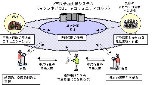 画像：e市民参加システムの図