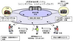 画像：e市民参加システムの図（拡大画像へのリンク）