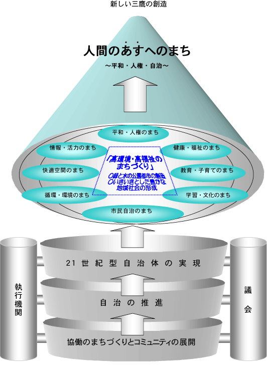 画像：図：新しい三鷹の創造