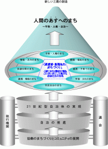 画像：図：新しい三鷹の創造（拡大画像へのリンク）