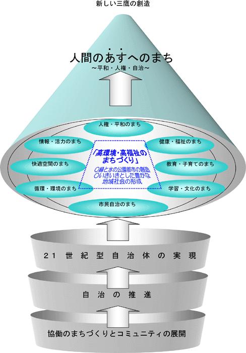 画像：新しい三鷹の創造（イメージ図）