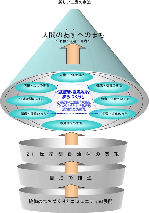 画像：新しい三鷹の創造（イメージ図）