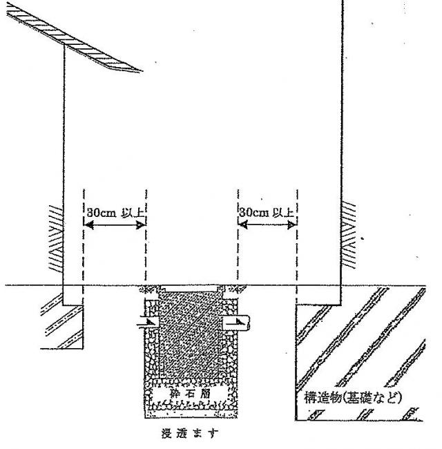 画像：浸透施設と構造物との離隔は30cm以上確保してください