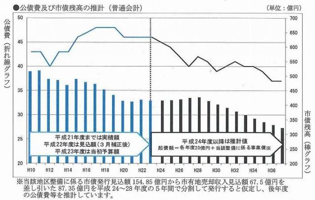 画像：公債費及び市債残高の推計（普通会計）