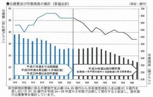 画像：公債費及び市債残高の推計（普通会計）（拡大画像へのリンク）