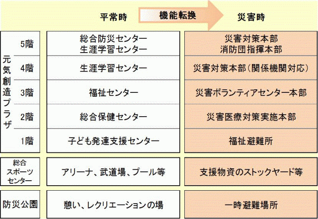 画像：防災公園、総合スポーツセンター、元気創造プラザの平常時と災害時の機能を記載した図