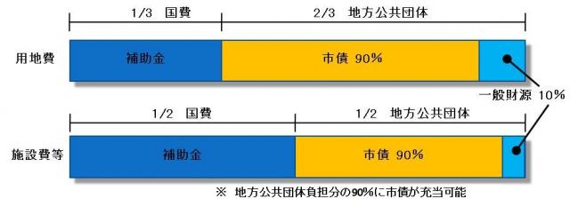 画像：防災公園街区整備事業を活用