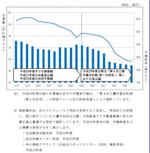 画像：公債費は、現状の水準よりも減少していく傾向にあるグラフ（拡大画像へのリンク）