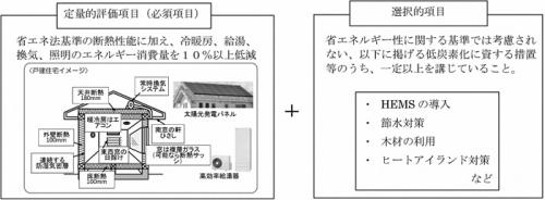 画像：低炭素建築物認定要件イメージ（拡大画像へのリンク）