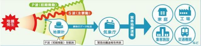 画像：イラスト・緊急地震速報の仕組み
