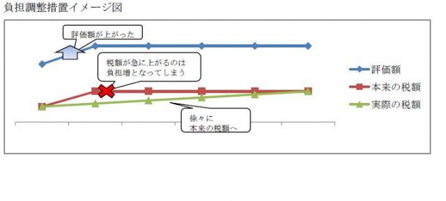 画像：負担調整措置イメージ図