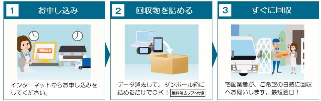 画像：申し込みから回収めでの流れ