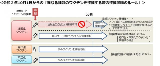 画像：異なる種類のワクチンを接種する際の接種間隔のルール（厚生労働省リーフレット抜粋）の画像