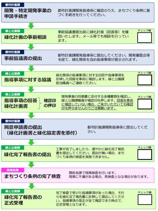 画像：手続きフロー図（開発事業）