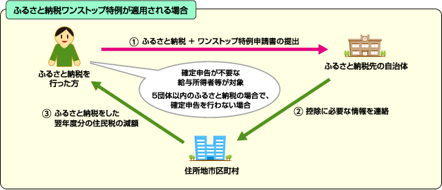 画像：ふるさと納税ワンストップ特例制度の手続きの流れ