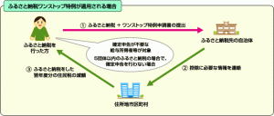 画像：ふるさと納税ワンストップ特例制度の手続きの流れ（拡大画像へのリンク）