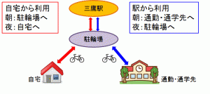 画像：サイクルシェアイメージ図（拡大画像へのリンク）