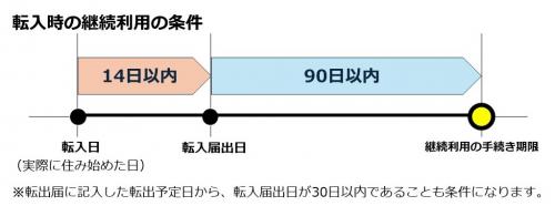 画像：券面記載事項変更ができる条件（転入の場合）（拡大画像へのリンク）