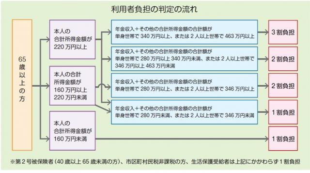 画像：利用者負担割合の判定基準