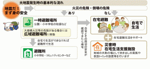 画像：地震発生後の安全行動の基本的な流れを表した図（拡大画像へのリンク）