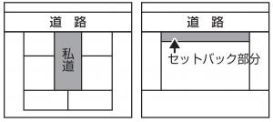 画像：行き止まりの私道・セットバック部分の例（拡大画像へのリンク）