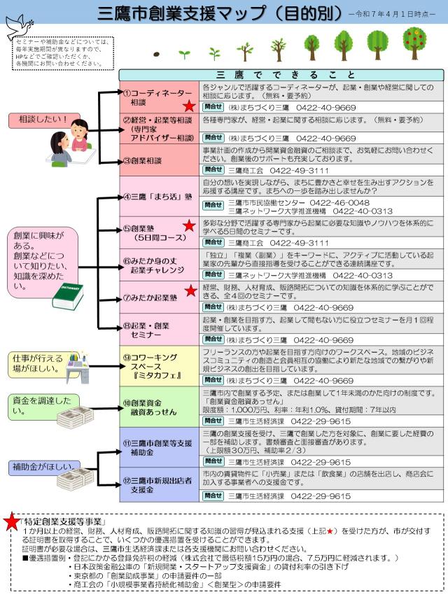 画像：三鷹市創業支援マップ（目的別）の画像