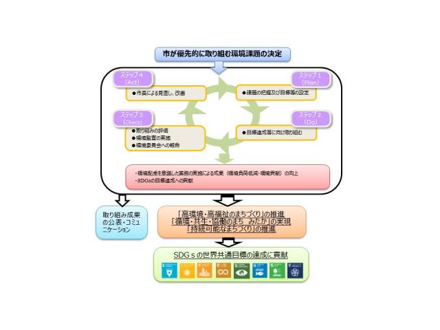 画像：PDCAサイクルの図