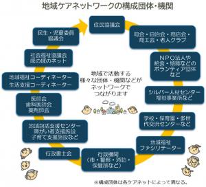 画像：地域ケアネットワーク（ケアネット）の構成団体・機関（拡大画像へのリンク）