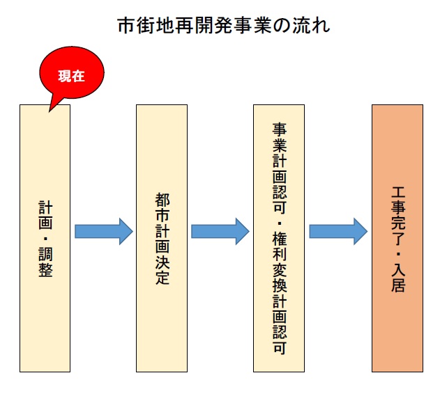 画像：市街地再開発事業の流れ