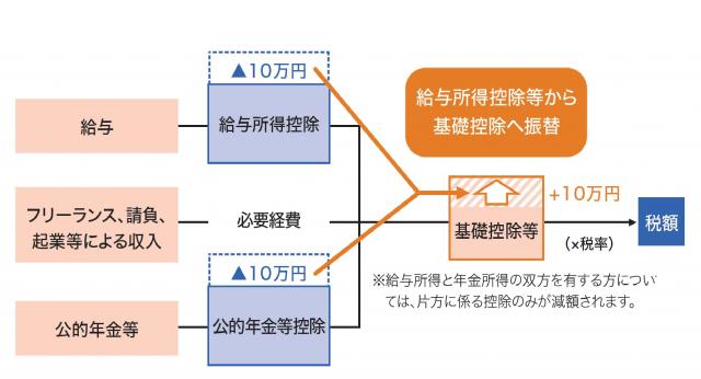 画像：給与所得控除などから基礎控除への振替