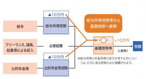 画像：給与所得控除などから基礎控除への振替（拡大画像へのリンク）